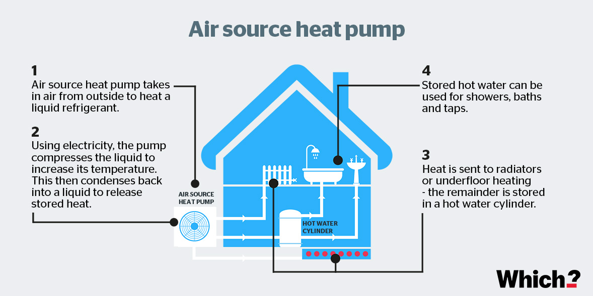 how a heat pump works - herts renewables